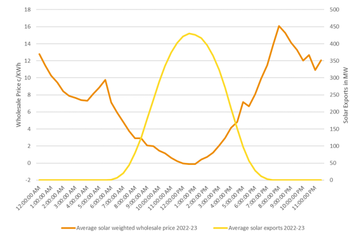 Average actual solar weighted prices and solar exports across the day 2022-23