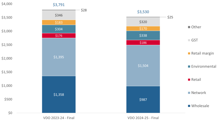 Changes in average Victorian Default Offer annual bill by cost component, for small business