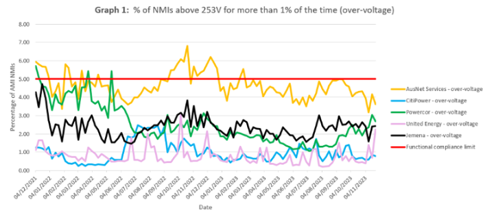Graph 1 represents the percentage of NMIs that were recorded above 253 volts for more than one per cent of the time. This is known as over-voltage. All five Victorian distributors are represented on the graph. AusNet is in yellow, CitiPower is in blue, Powercor is in green, United Energy is in pink and Jemena is in black. The red line represents functional compliance, shown on the graph as five per cent