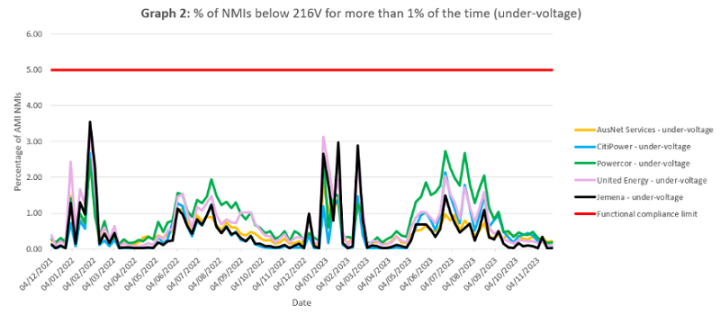Graph 2 represents the percentage of NMIs that were recorded below 216 volts for more than one per cent of the time. This is known as under-voltage. All five Victorian distributors are represented on the graph. AusNet is in yellow, CitiPower is in blue, Powercor is in green, United Energy is in pink and Jemena is in black. The red line represents functional compliance, shown on the graph as five per cent