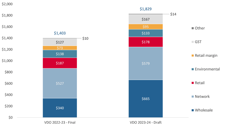 Chart showing changes in the Victorian Default Offer cost stack for domestic customers between our 2022-23 final decision and 2023-24 draft decision, with wholesale costs increasing from $340 to $665