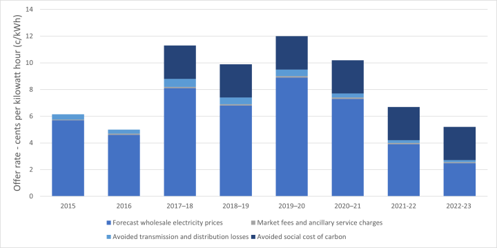 A chart showing the costs that are accounted for in setting the feed-in tariff. 