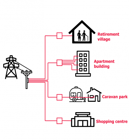 An infograph showing that electricity is distributed differently to retirement villages, apartment buildings, caravan parks and shopping centres.