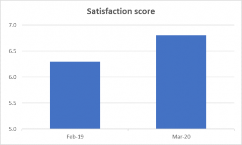 The overall satisfaction score for the three months to February 2019 was 6.3, compared to 6.8 in the three months to March 2020.