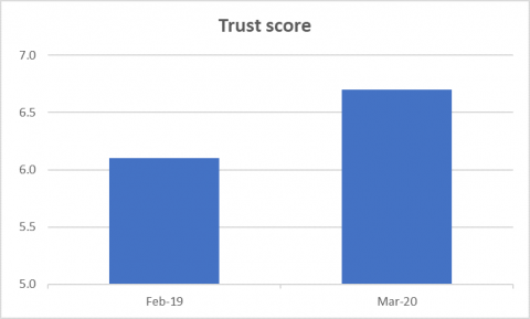 The trust score for the three months to February 2019 was 6.1, compared to 6.7 in the three months to March 2020.