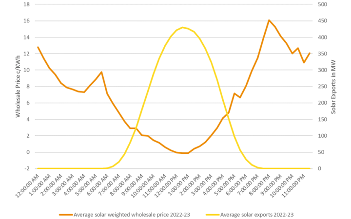 Average solar weighted prices and solar exports across the day in financial year 2023