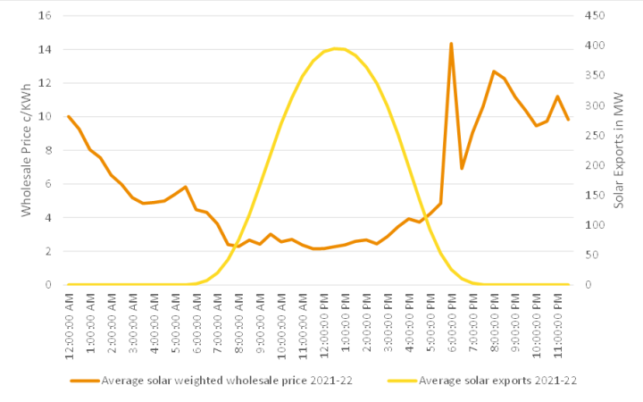 Average solar weighted prices and solar exports across the day in financial year 2022